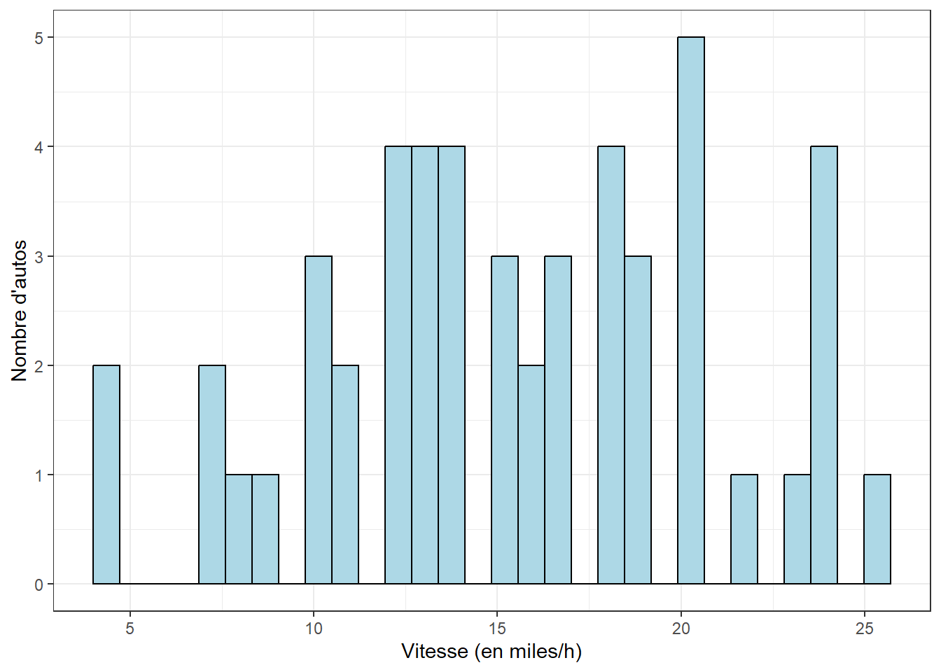 Une figure produite avec la librairie ggplot2.