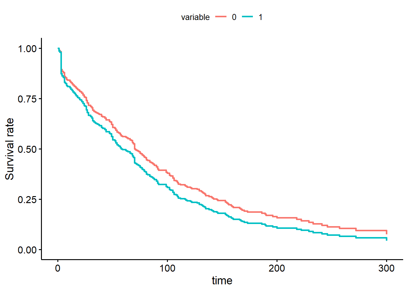 Fonction de survie de Cox par niveau de la variable traitement.