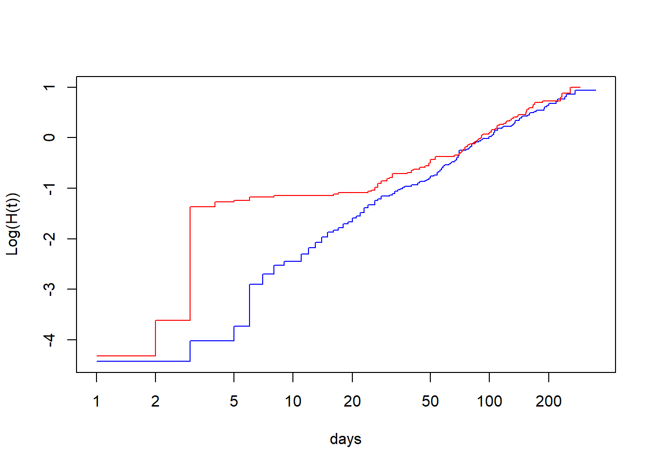 Graphique du log du hasard cumulatif (ln H(t)) par le log du temps (ln(t)).