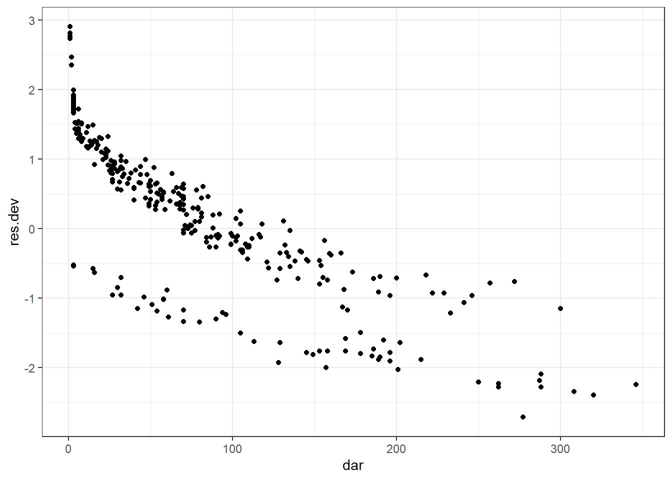 Résiduels de déviance en fonction du temps.