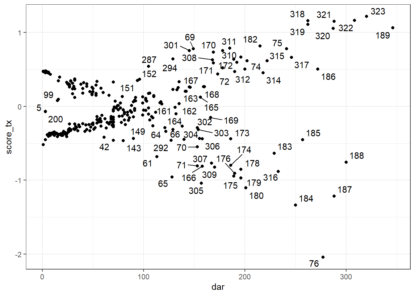 Résiduels de score de la variable TX en fonction du temps.