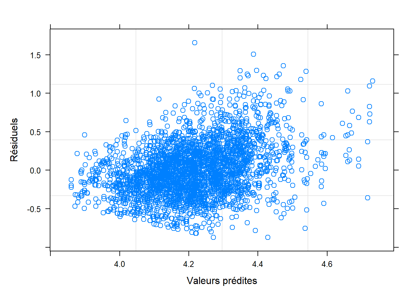 Graphique des résiduels x valeurs prédites.