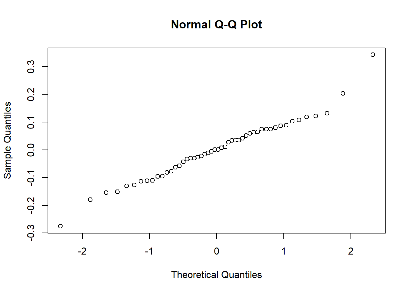 Graphique Q-Q des résiduels du niveau troupeau.