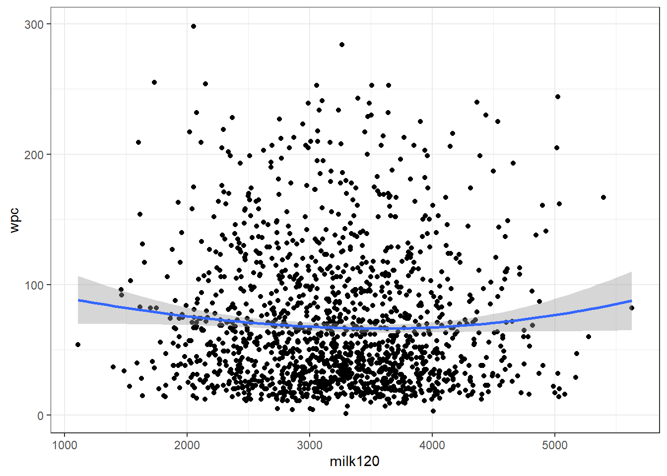 Relation entre la production de lait en 120j (milk120) et le nombre de jours jusqu’à la saillie fécondante (wpc) avec courbe lissée avec un facteur de 2.
