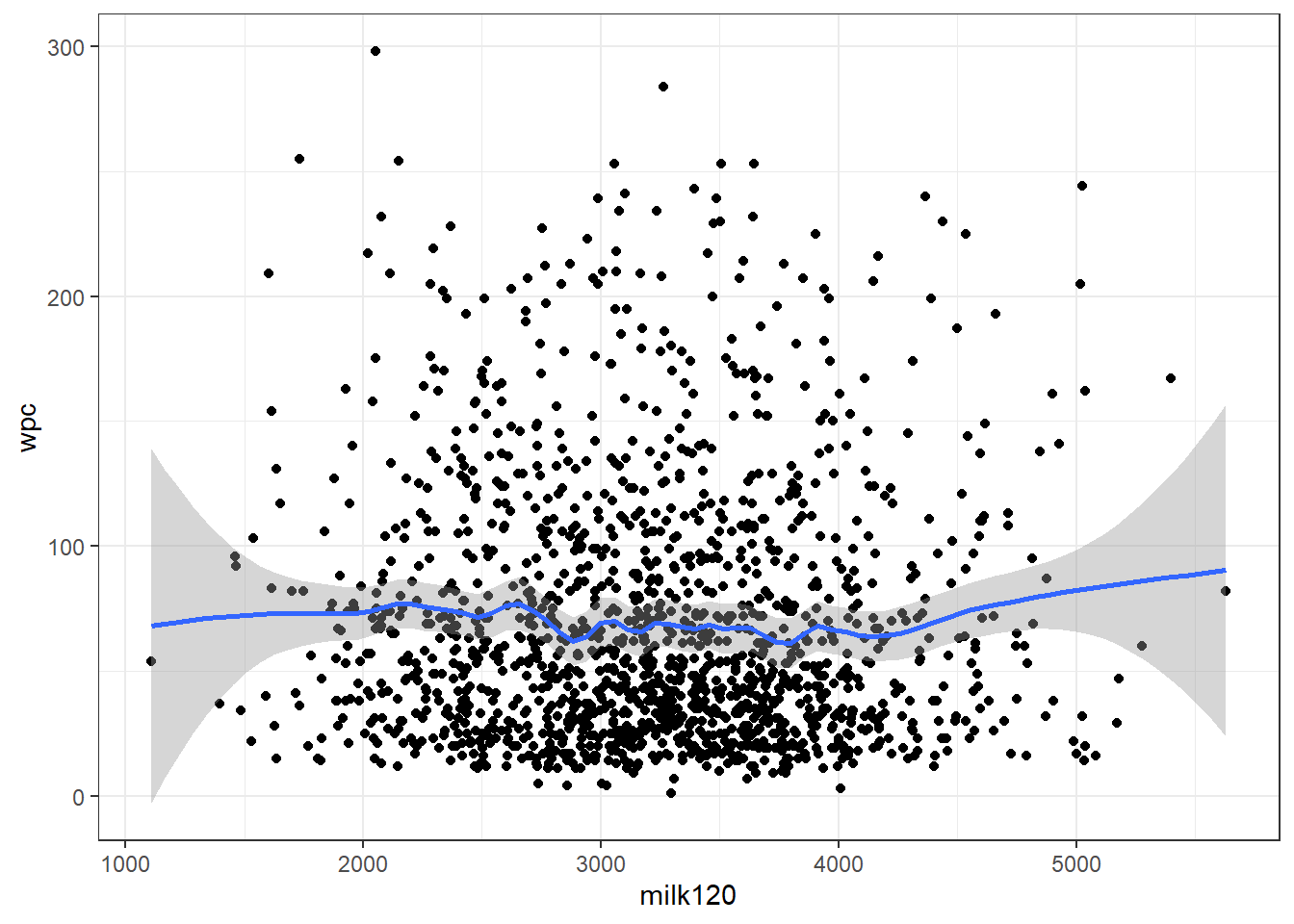 Relation entre la production de lait en 120j (milk120) et le nombre de jours jusqu’à la saillie fécondante (wpc) avec courbe lissée avec un facteur de 0.2.