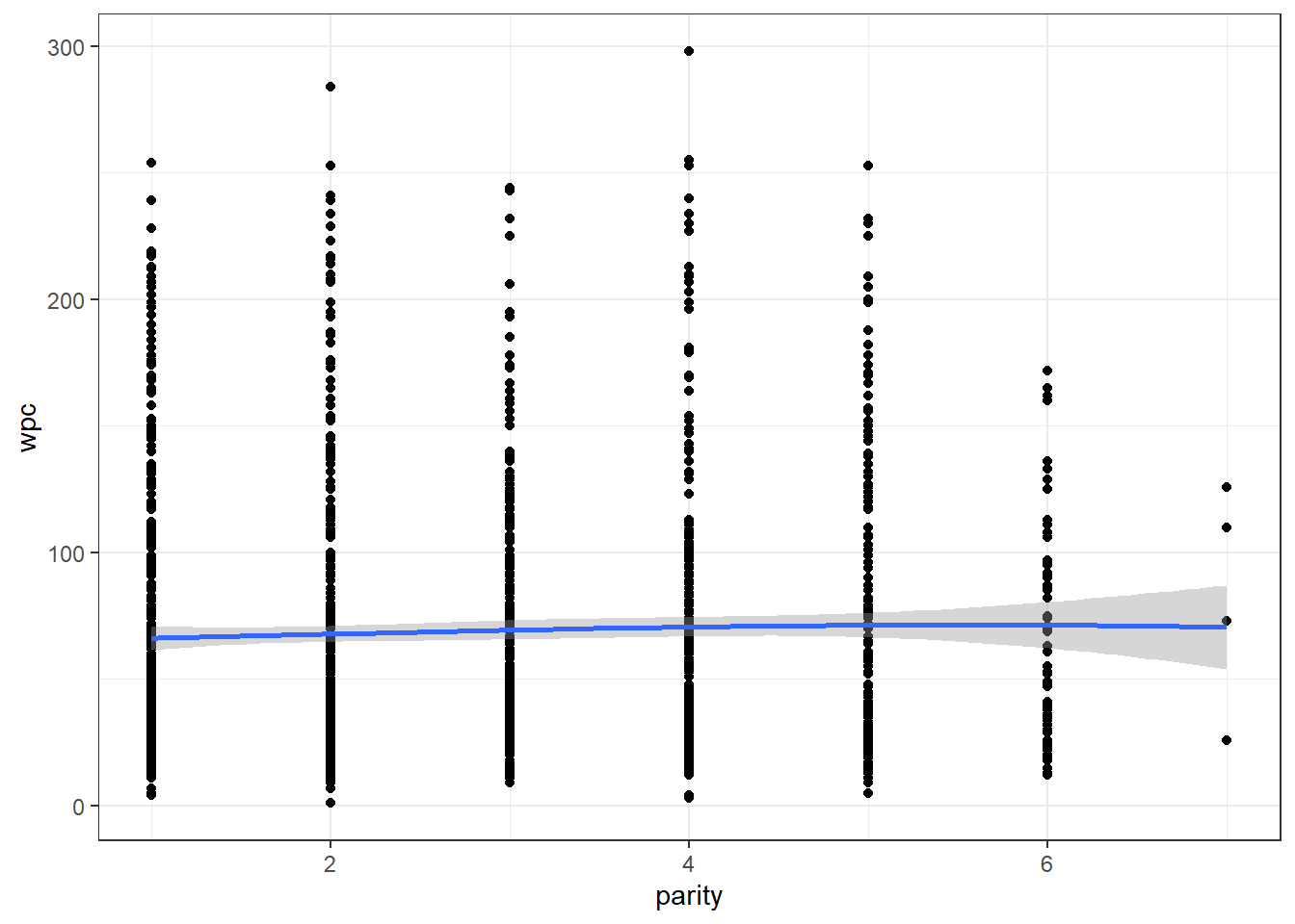 Relation entre parité (parity) et le nombre de jours jusqu’à la saillie fécondante (wpc) avec courbe lissée avec un facteur de 2.