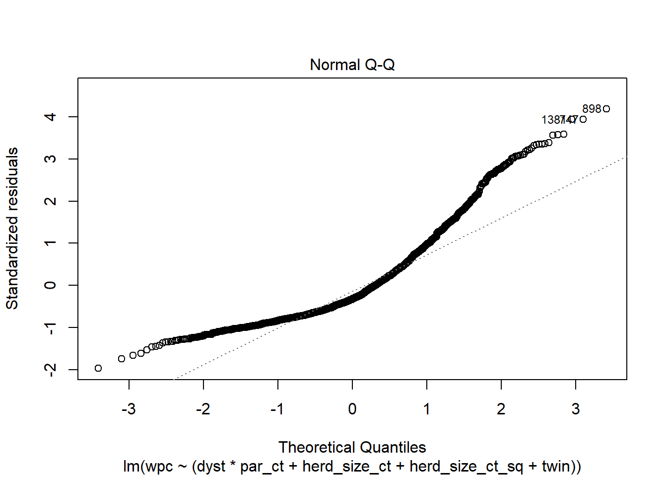 Graphique Q-Q des résiduels.