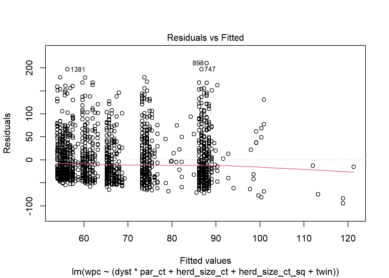 Graphique des résiduels x valeurs prédites.