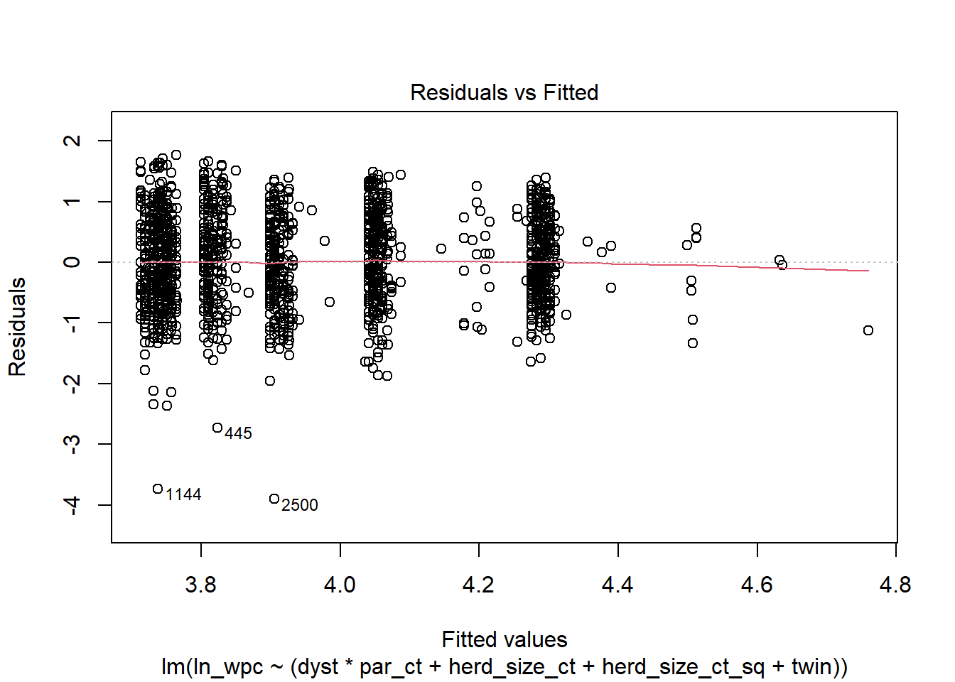 Graphique des résiduels x valeurs prédites.