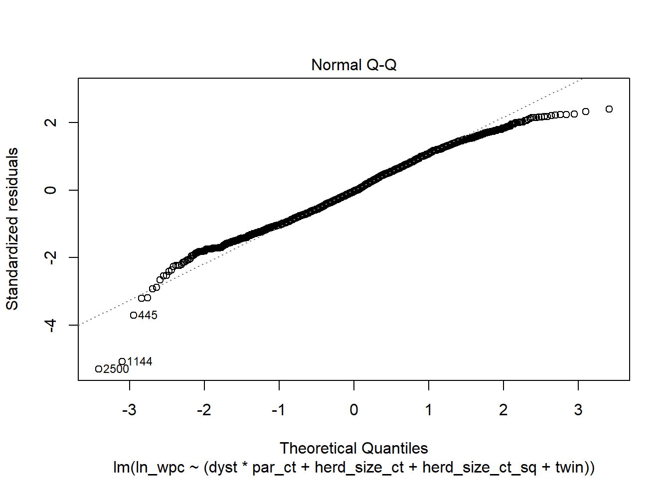 Graphique Q-Q des résiduels.