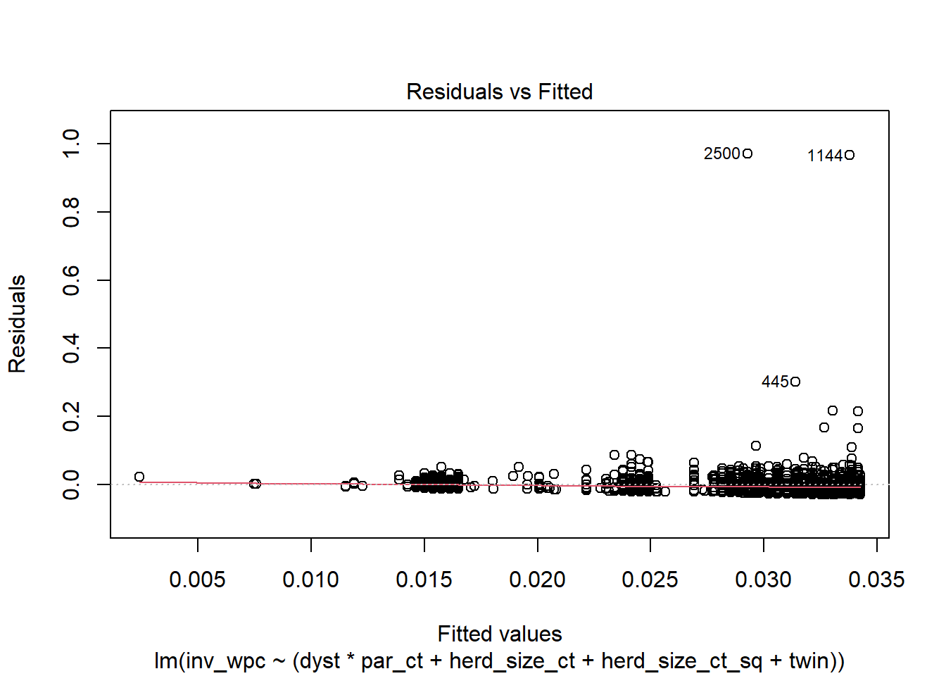 Graphique des résiduels x valeurs prédites.