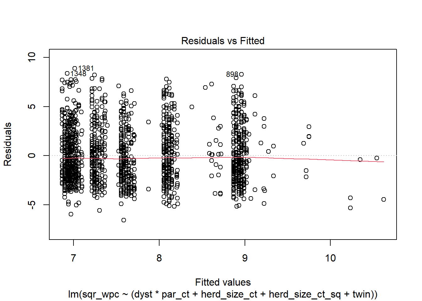 Graphique des résiduels x valeurs prédites.