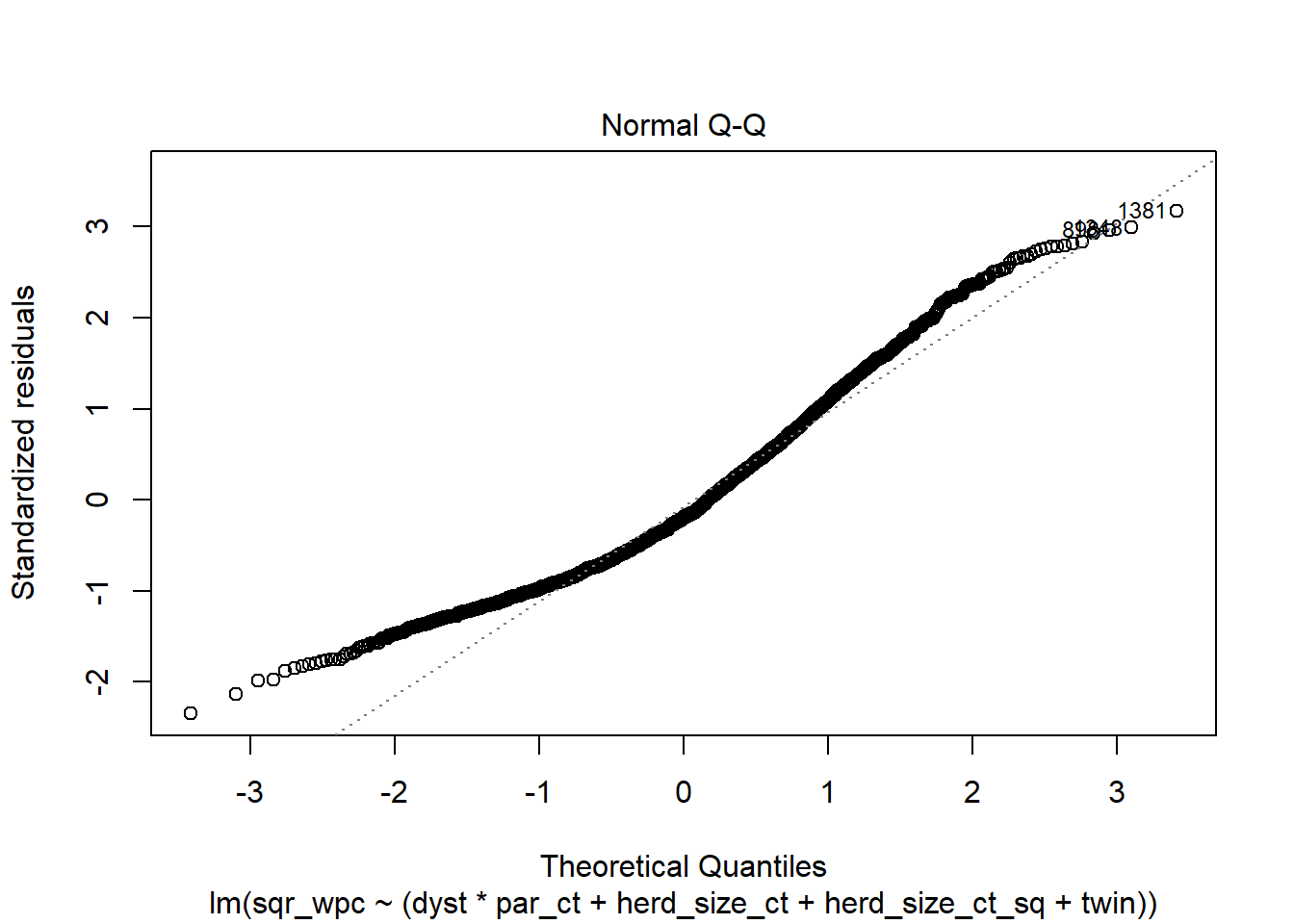 Graphique Q-Q des résiduels.