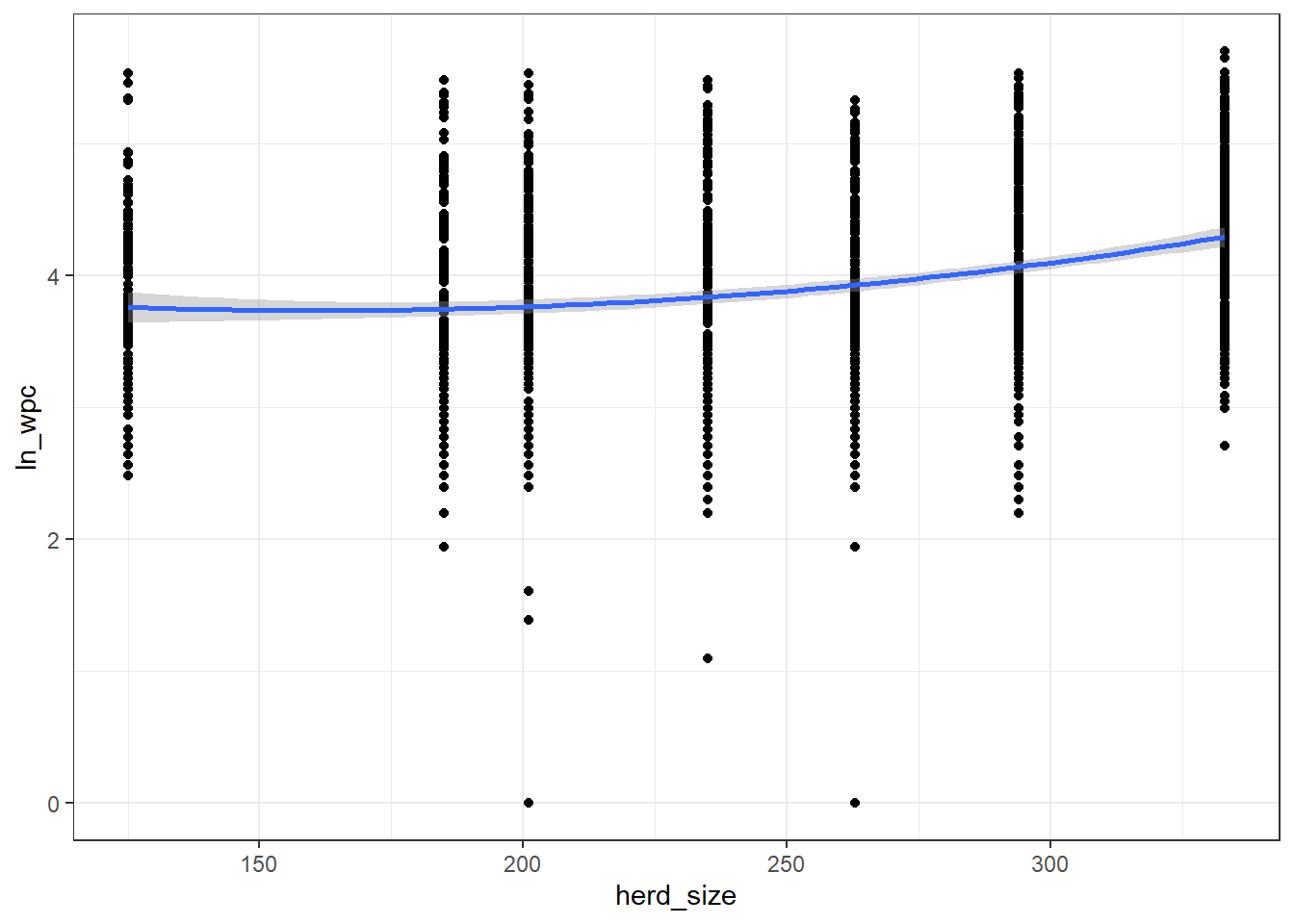 Relation entre la taille du troupeau (herd_size) et le nombre de jours jusqu’à la saillie fécondante (wpc) avec courbe lissée avec un facteur de 2.