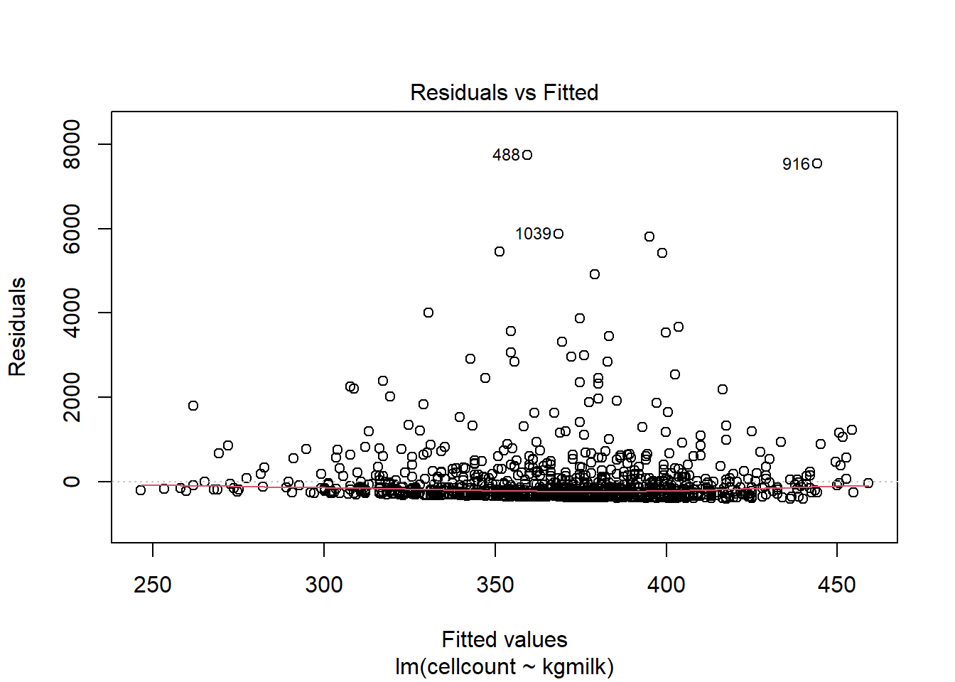 Graphiques des résiduels x valeurs prédites.