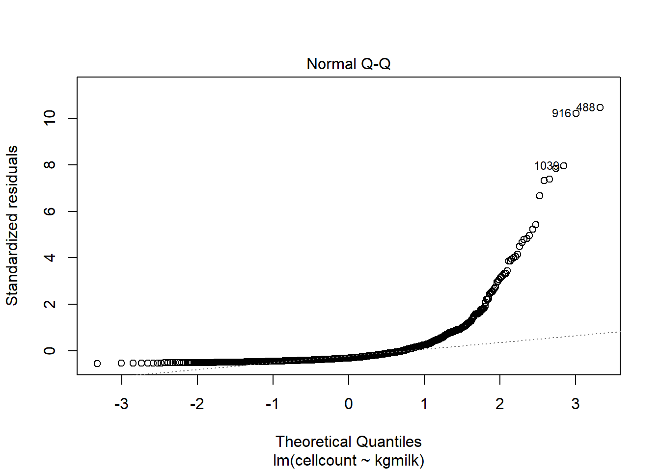 Graphiques Q-Q des résiduels.