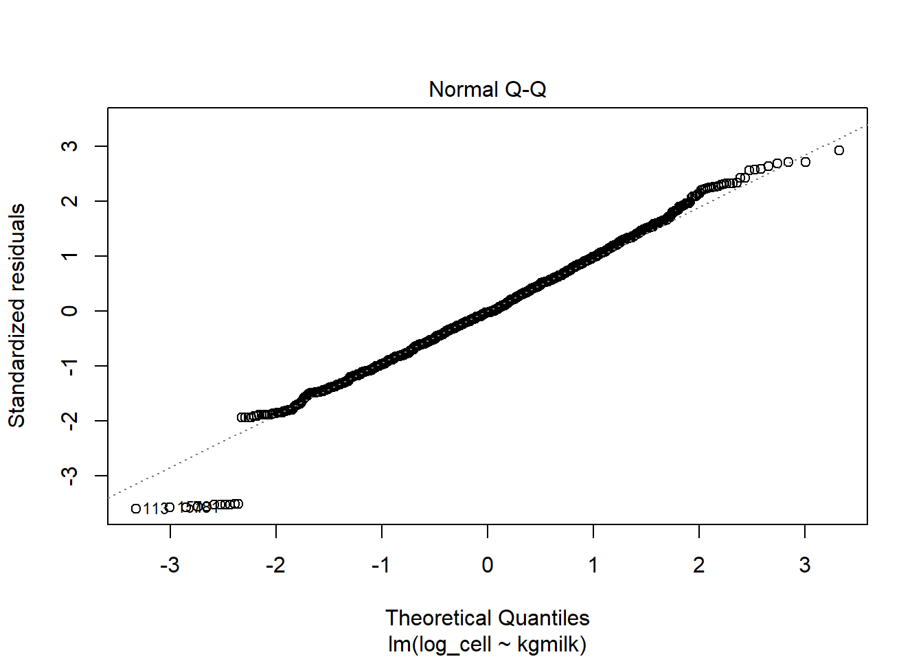 Graphiques Q-Q des résiduels.