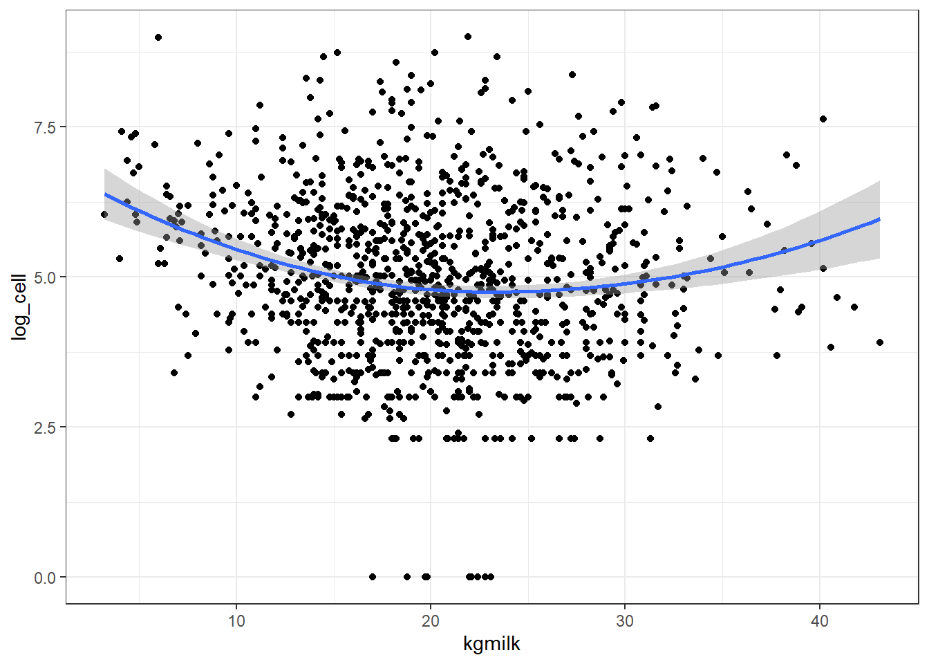 Relation entre la production laitière (en kg/j) et le logarithme naturel de cellcount avec courbe lissée avec un facteur de 2.