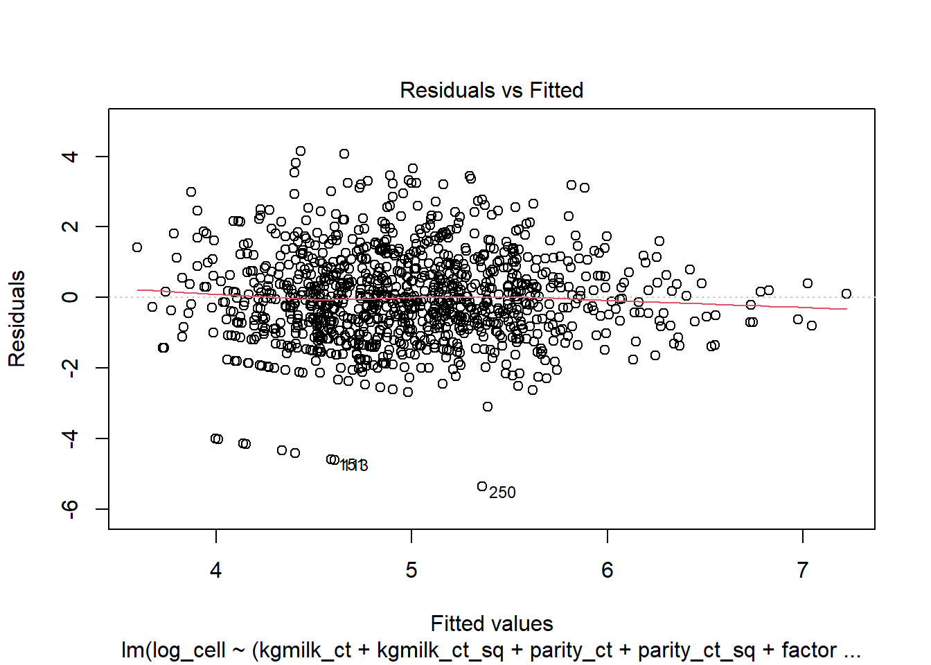 Graphiques des résiduels x valeurs prédites.