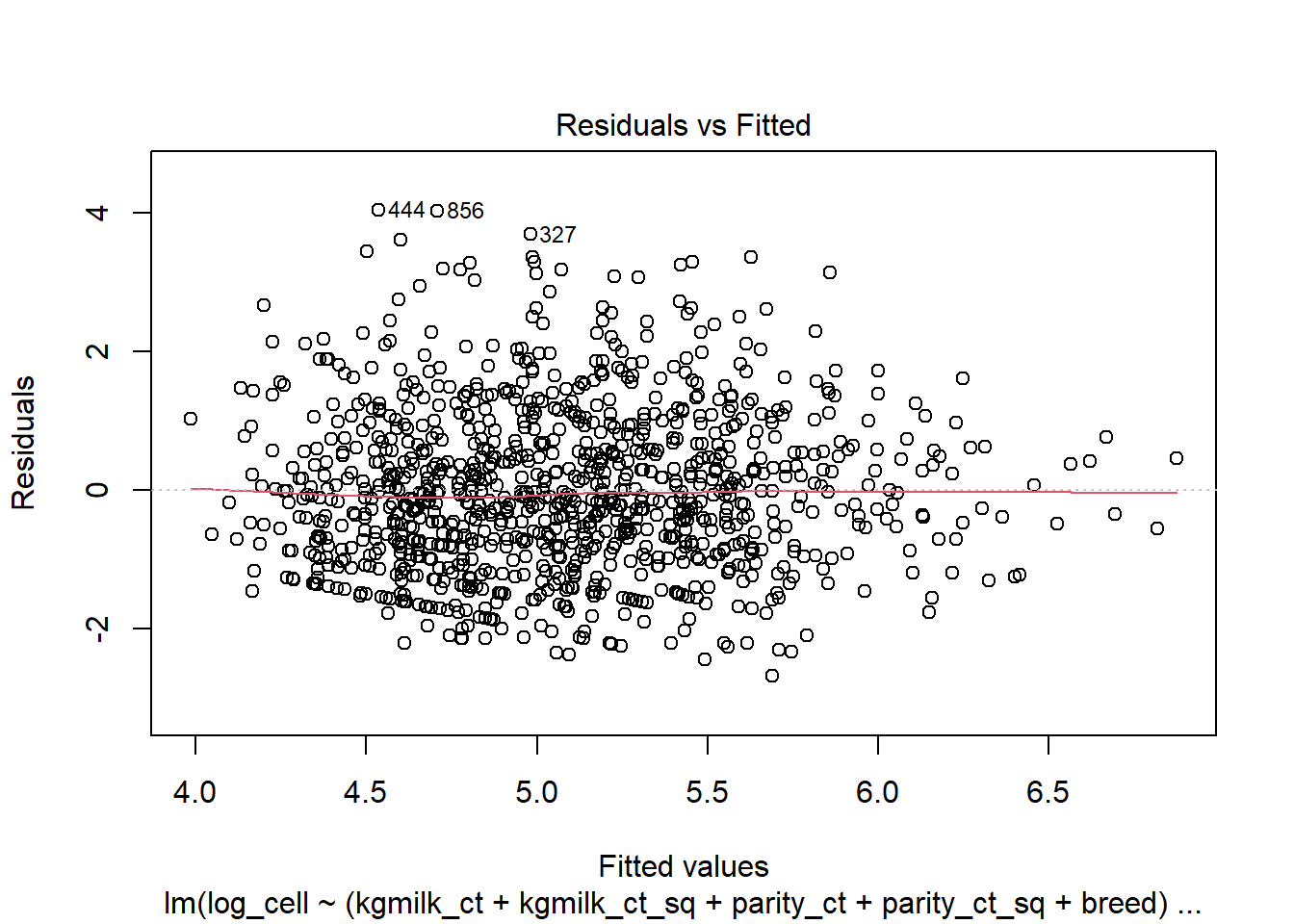 Graphiques des résiduels x valeurs prédites.