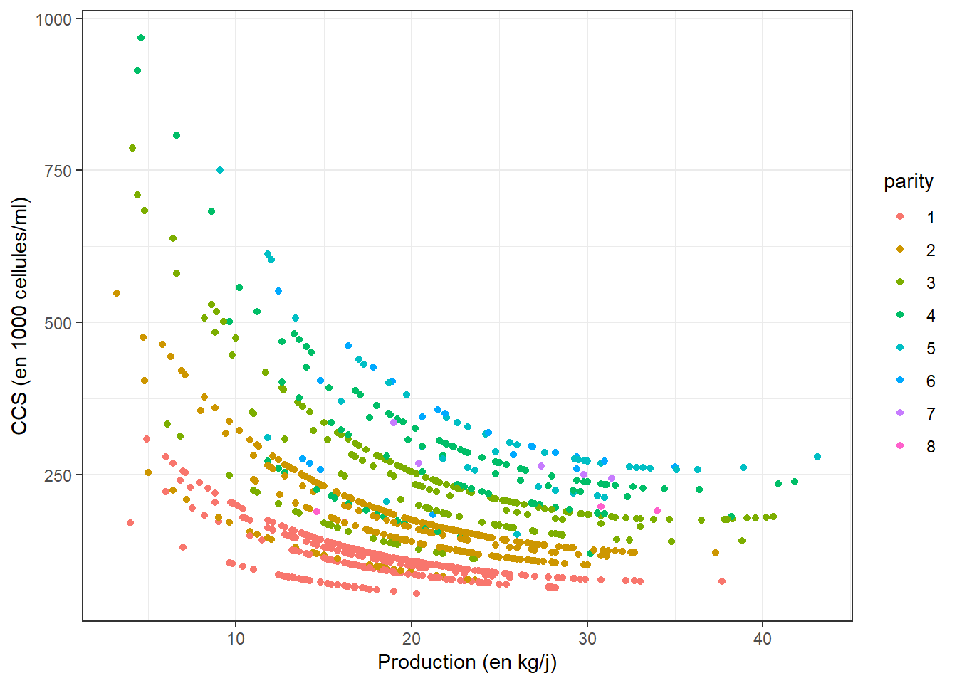 Valeurs de CCS (par 1000 cell./ml) prédites par le modèle en fonction de la production laitière (en kg/j) et du nombre de lactations.