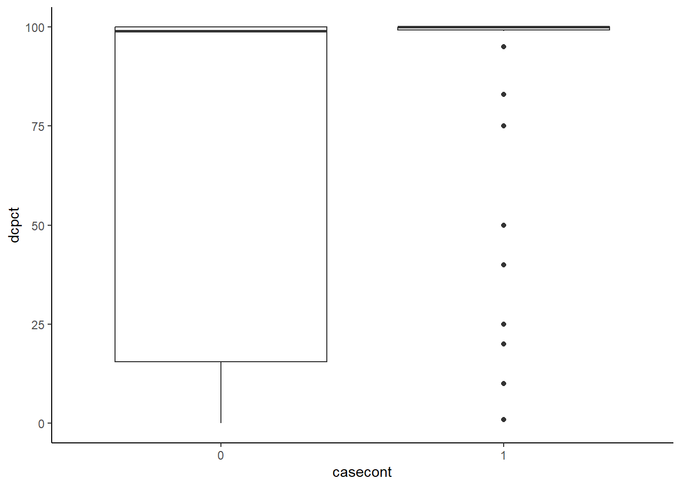 % de vaches traitées au tarissement dans un troupeau en fonction de son statut (cas vs témoin)