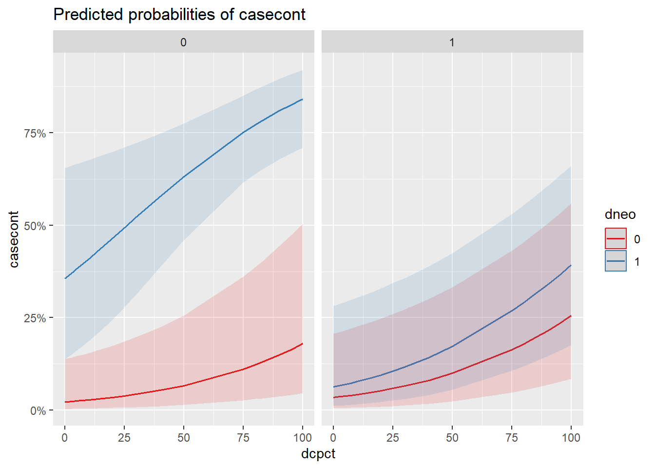 Effet sur la probabilité de nocardia de l'utilisation de la neomycine et du % de vache traitées au tarissement par niveau d'utilisation de la cloxacilline.