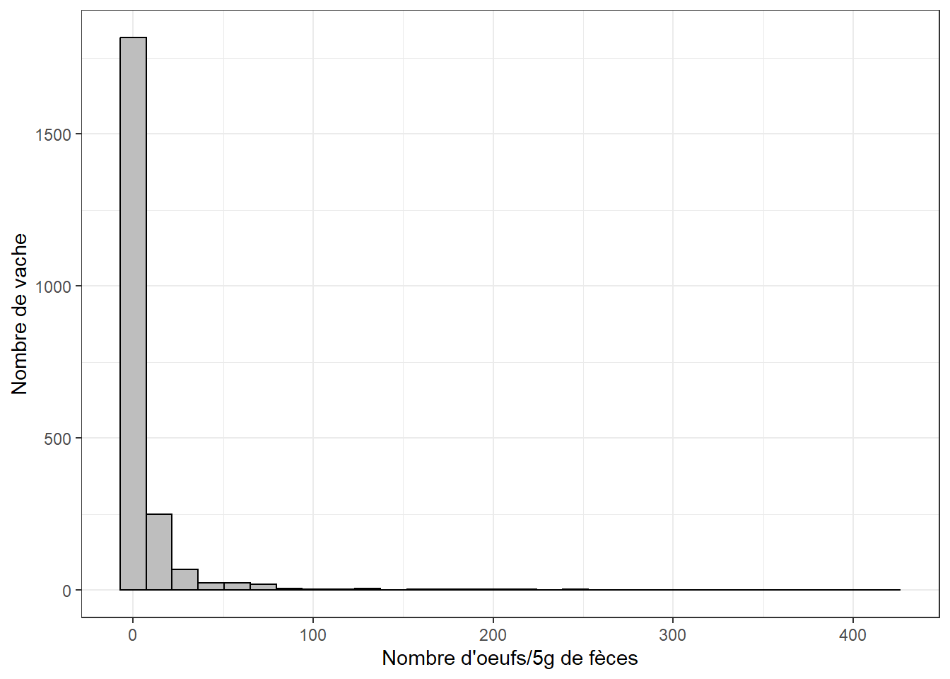 Distribution des comptes d'oeufs/5g de fèces.