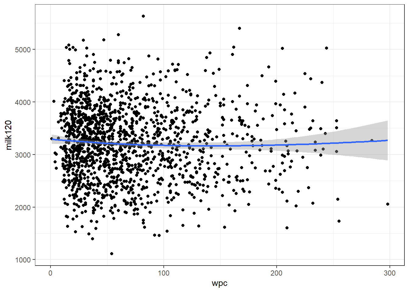 Relation entre le nombre de jours jusqu’à la saillie fécondante (wpc) et la production de lait en 120j (milk120) avec courbe lissée avec un facteur de 2.