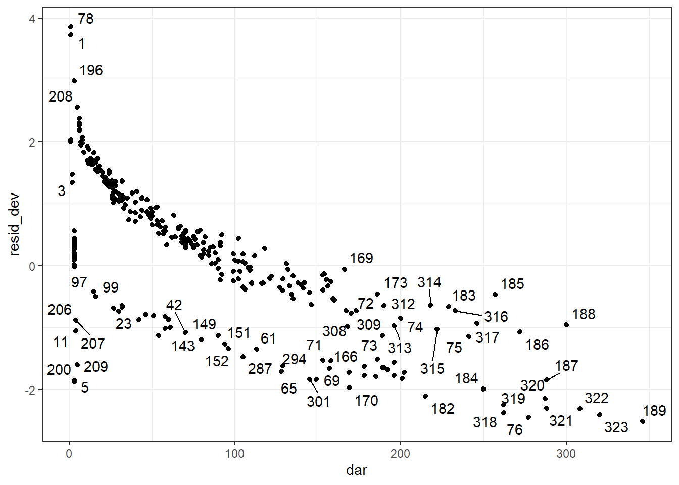 Résiduels de déviance en fonction du temps.