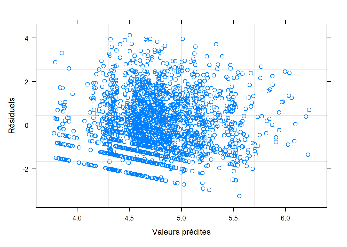 Graphique des résiduels x valeurs prédites.