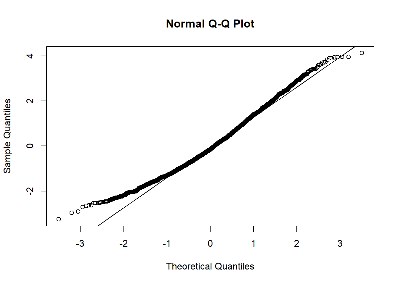 Graphique Q-Q des résiduels.