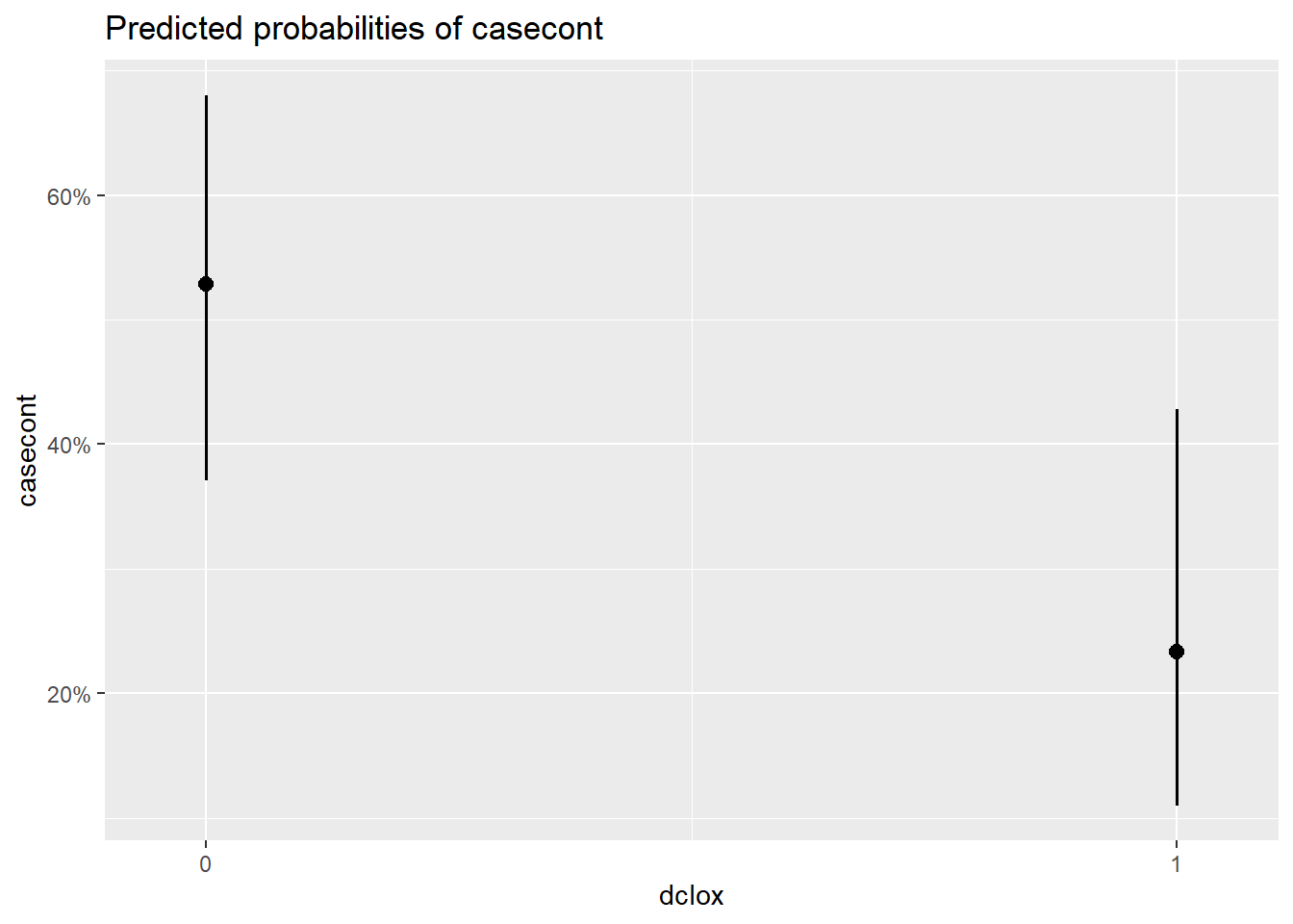 Effet de différentes variables sur la probabilité de nocardia.