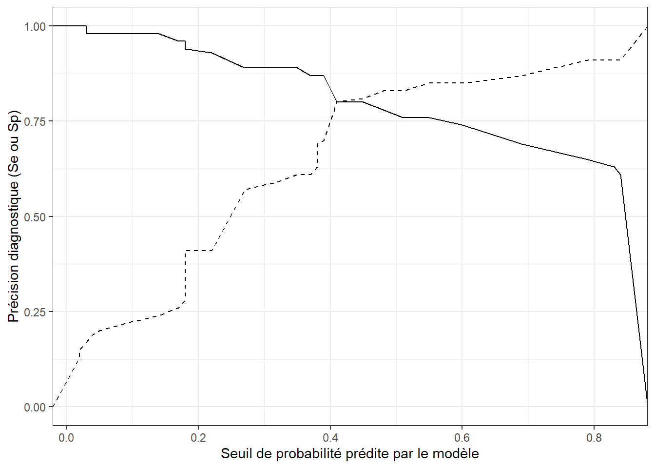 Sensibilité (ligne continue) et spécificité (ligne pointillée) du modèle en fonction du seuil de probabilité prédite.