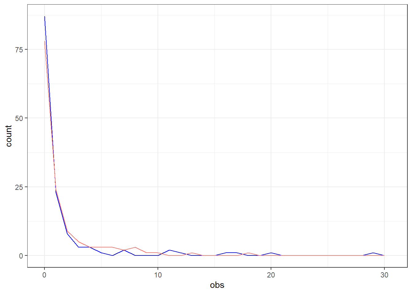 Comparaison des comptes d'animaux réactifs observés (bleu) et prédits (rouge).